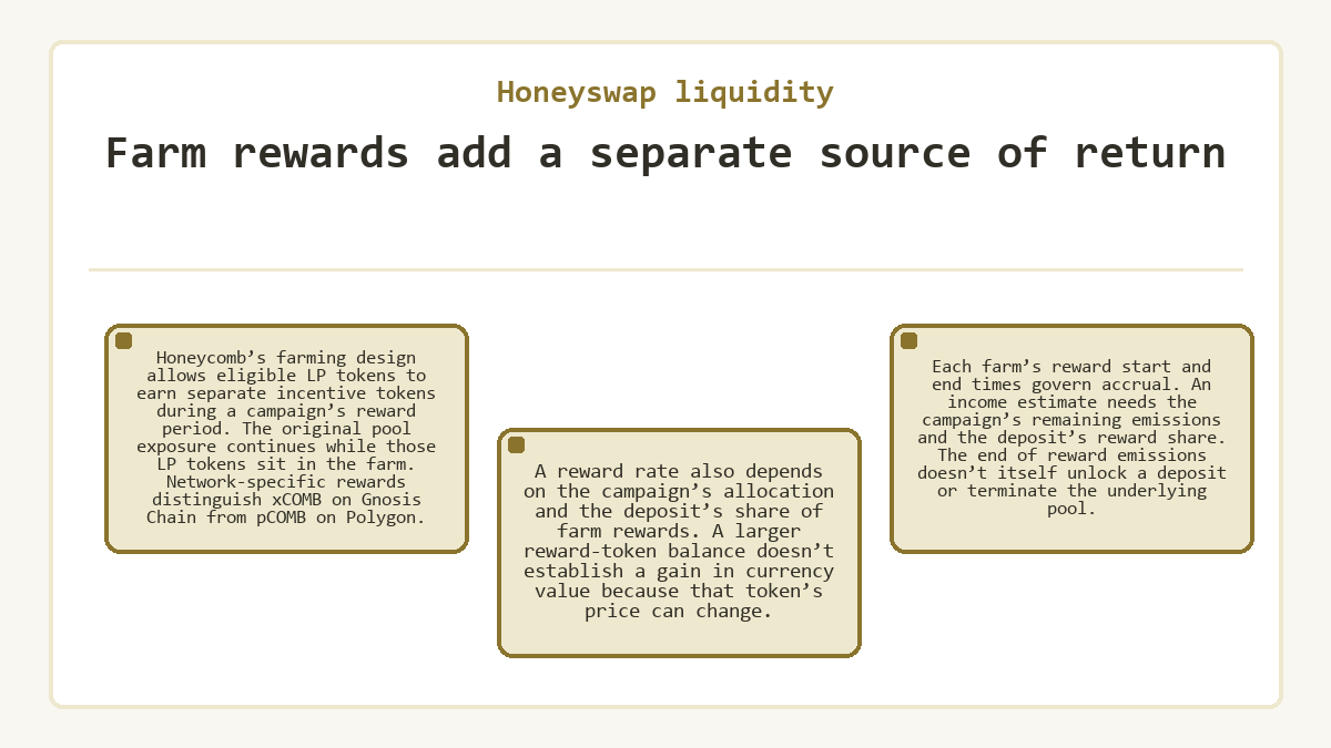 Honeyswap liquidity: Farm rewards add a separate source of return - illustration