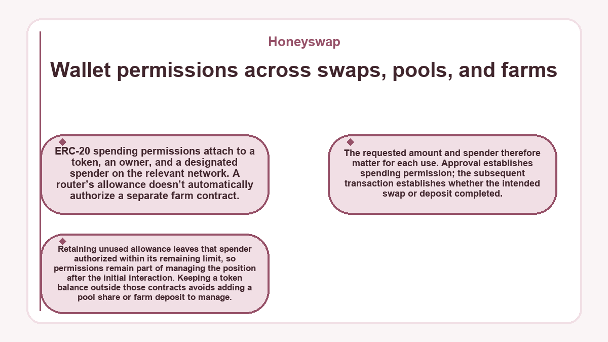 Honeyswap: Wallet permissions across swaps, pools, and farms - diagram